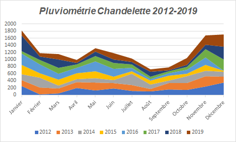 m&eacute;t&eacute;o diagramme